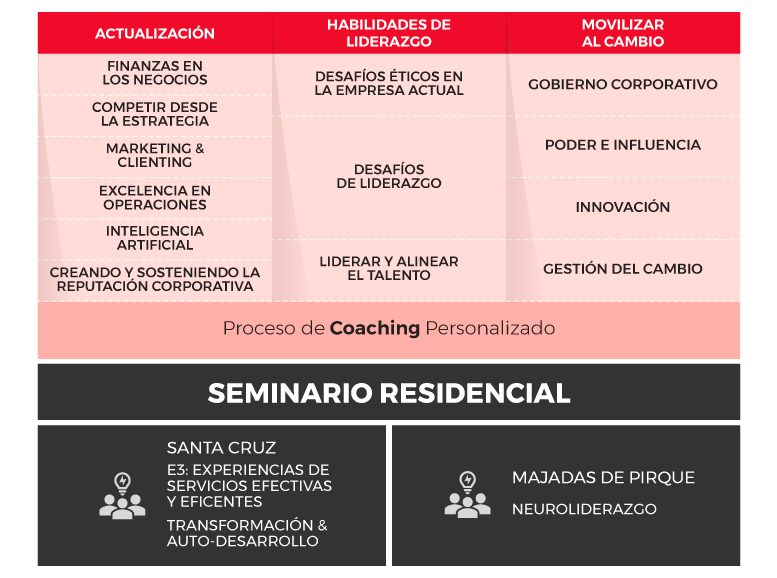 Malla curricular del AMP que incluye curso de liderazgo gerencial y coaching.