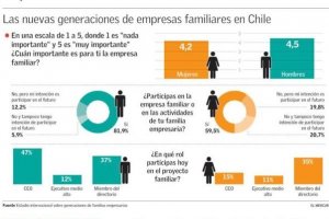 Generaciones Millennial y Centennial de empresas familiares están enfocadas en llegar a altos cargos