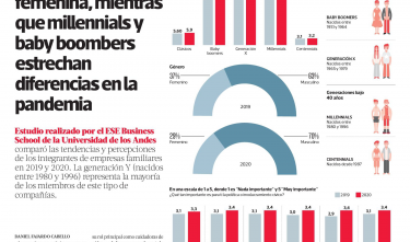Empresas familiares: baja participación femenina, mientras que Millennials y Baby Boomers estrechan diferencias en la pandemia