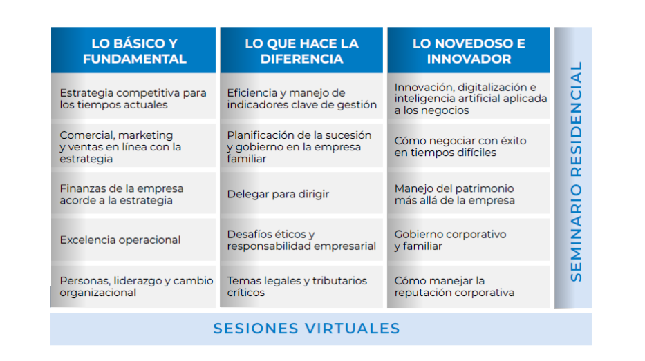 Malla curricular del AMP que incluye curso de liderazgo gerencial y coaching.